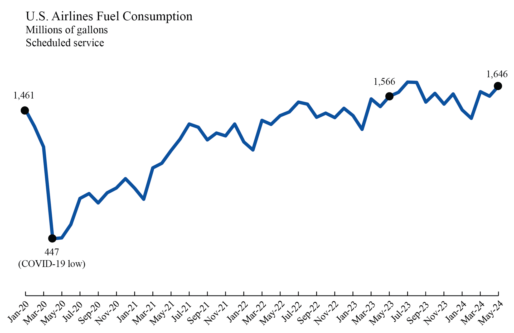 Line chart showing U.S. Airlines fuel consumption for January 2020 through May 2024