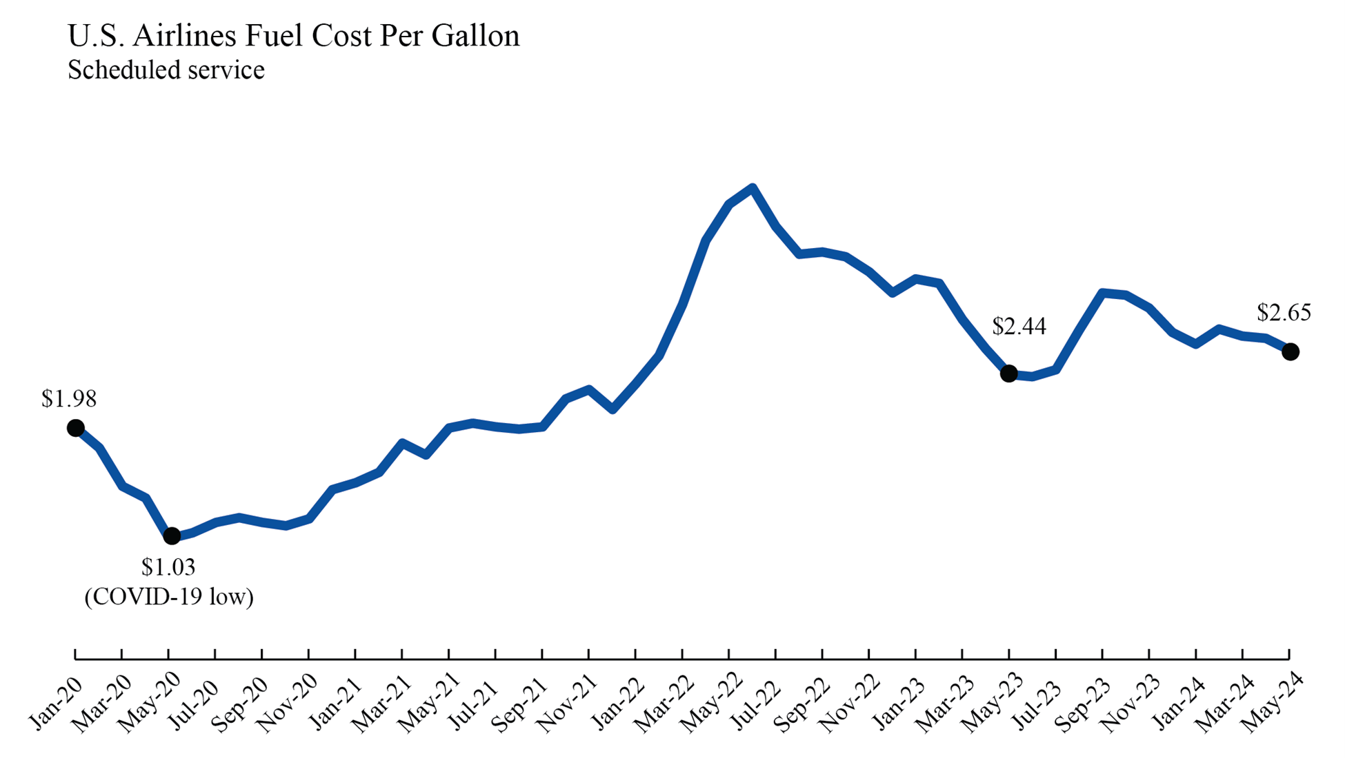 Line chart showing U.S. Airlines Fuel Cost per Gallon for January 2020 through May 2024