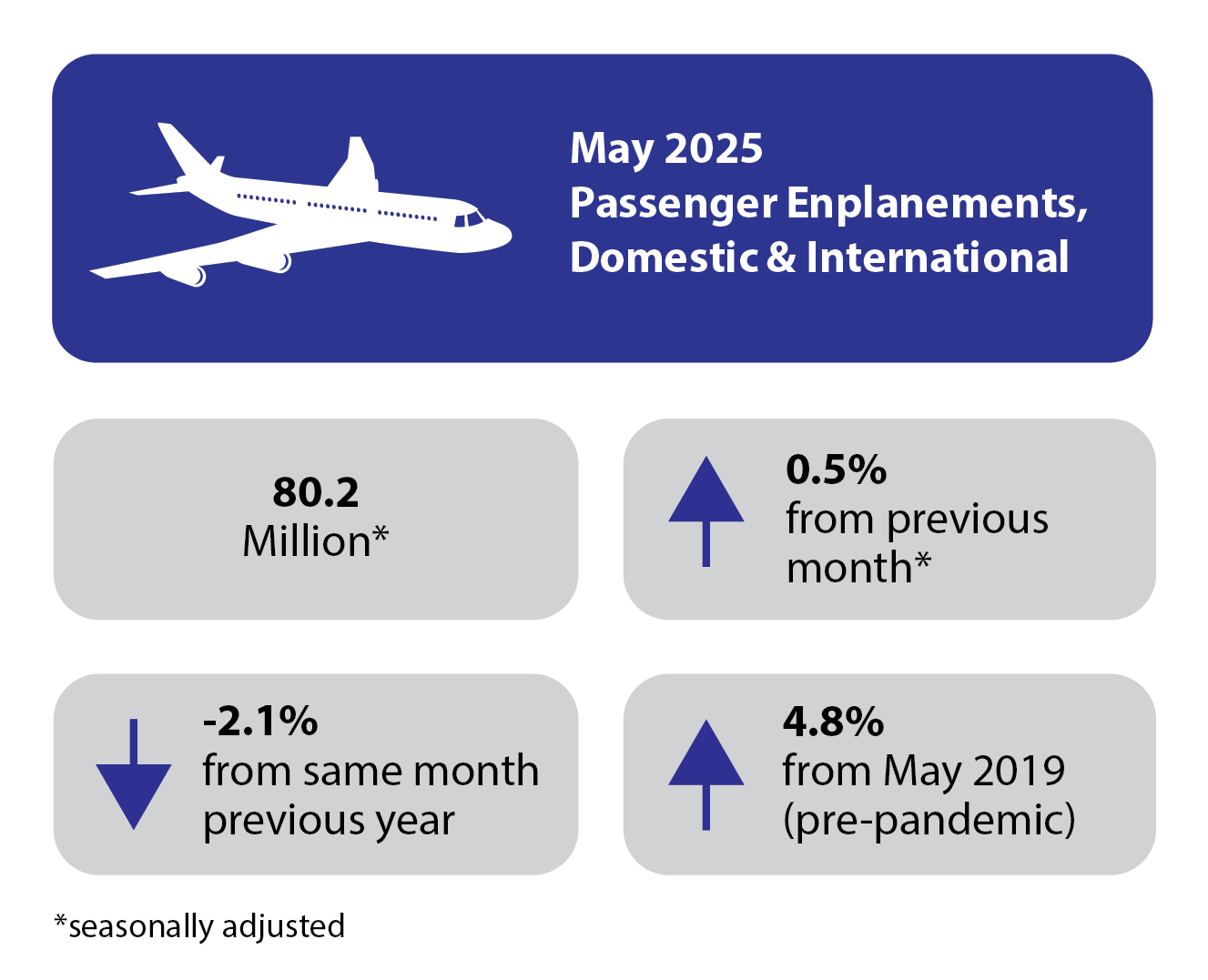 May 2025 Passenger Enplanements Domestic and International Infographic