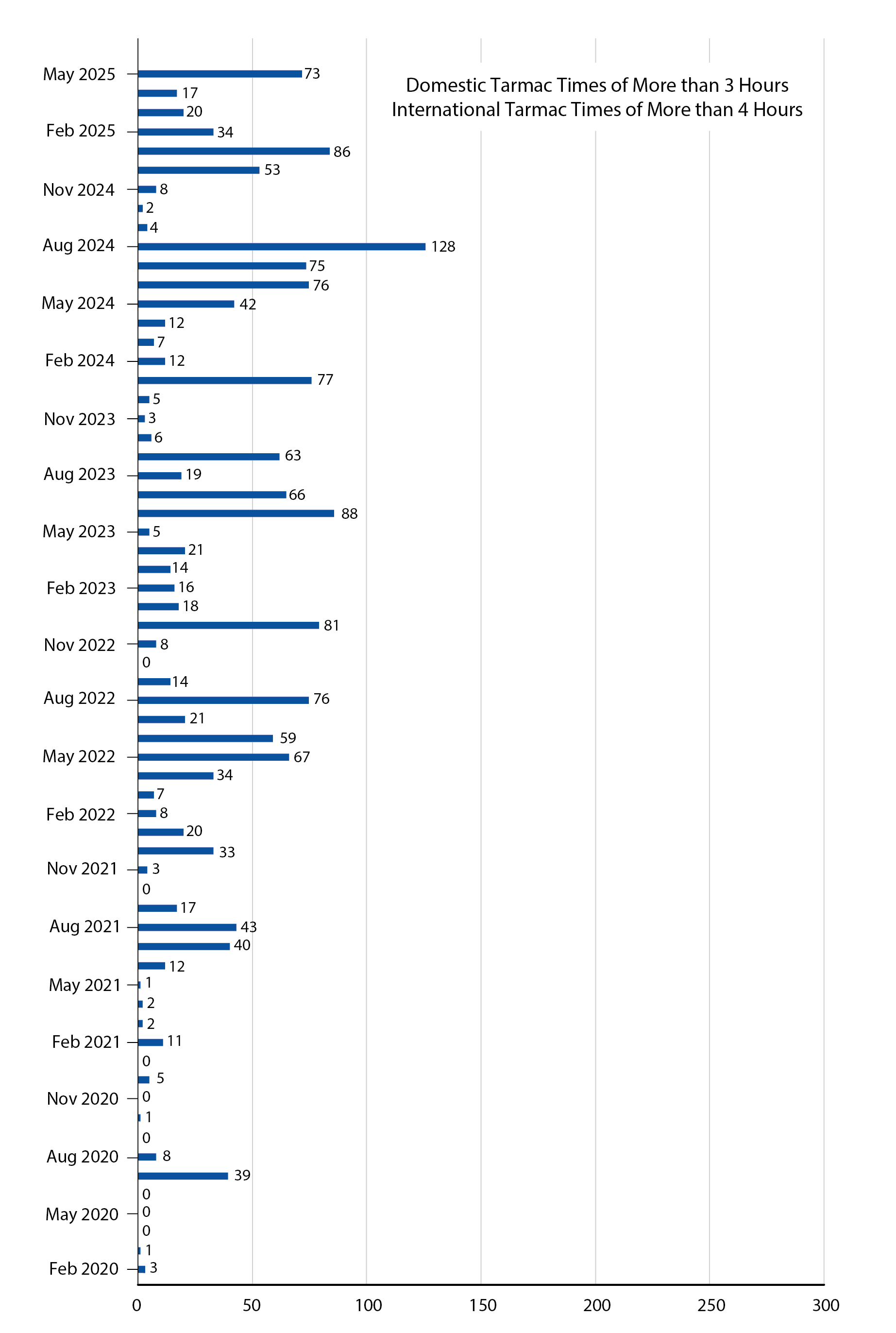 Bar chart showing tarmacs times May 2025