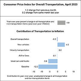 Bar chart showing the CPI for overall transportation in April 2023, which was 4.9.