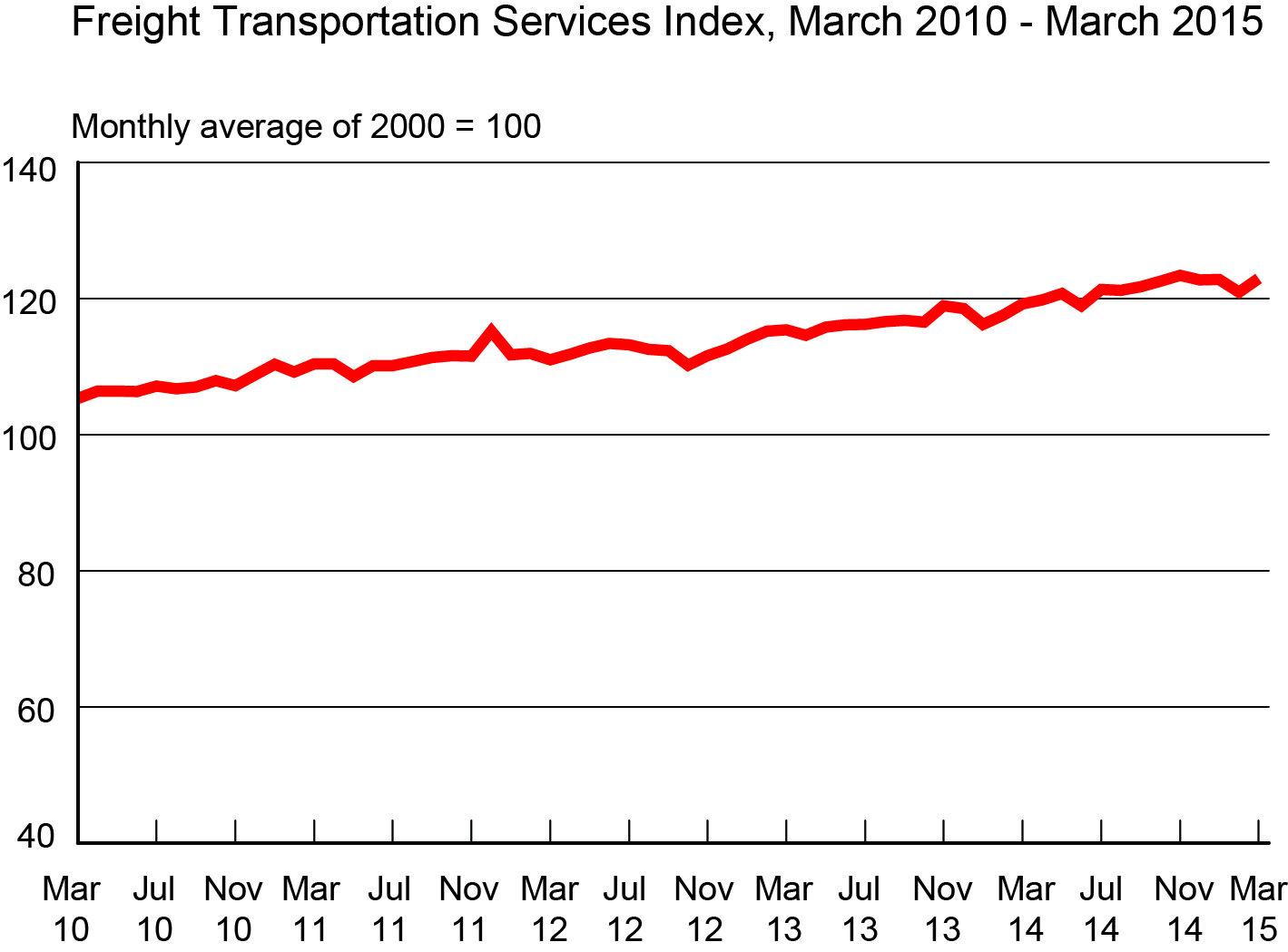 Freight Transportation Services Index, March 2010 - March 2015