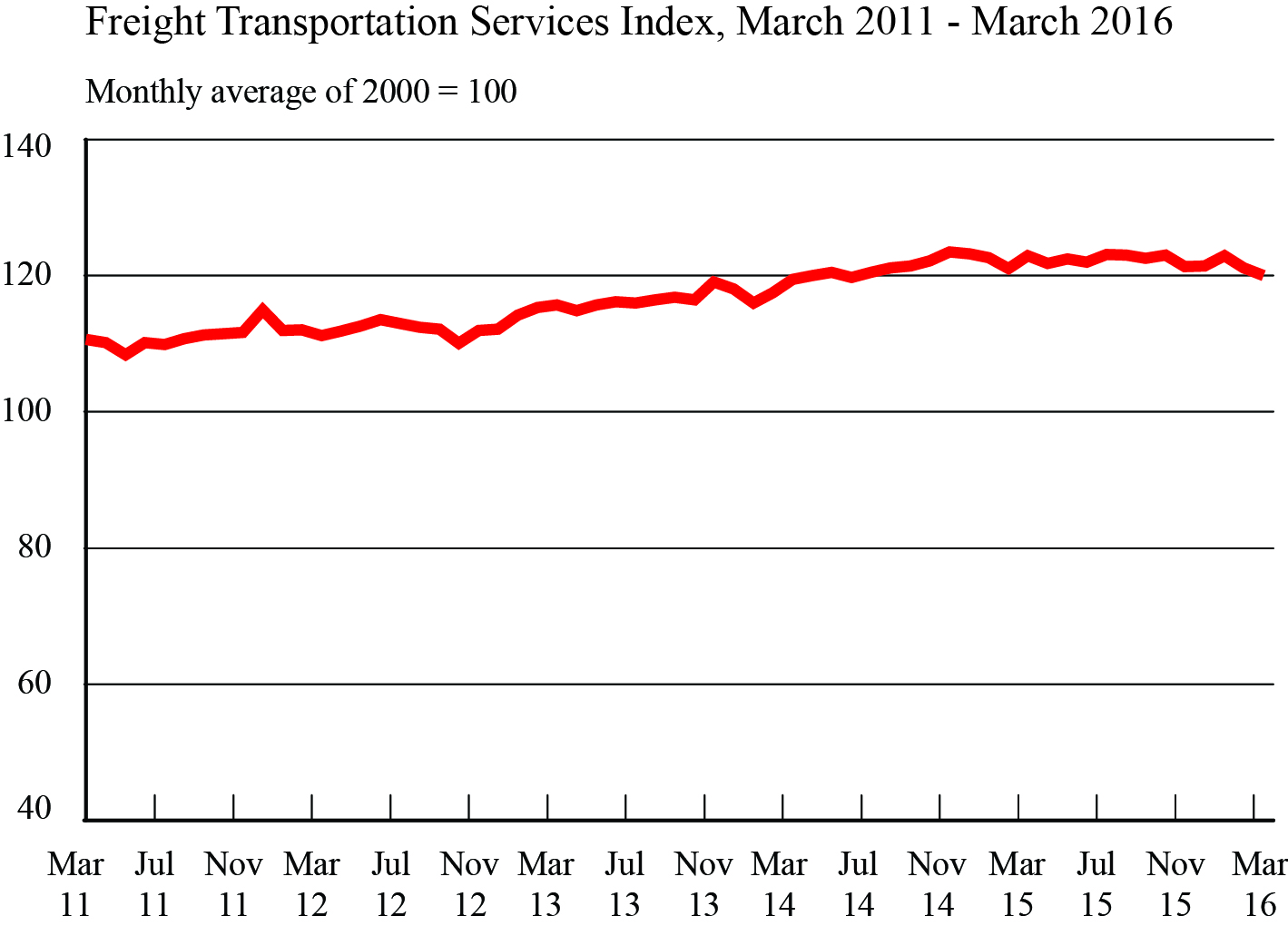 Freight Transportation Services Index, March 2011 - March 2016