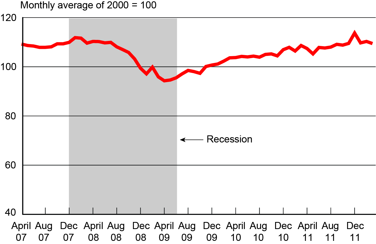 Freight Transportation Services Index, April 2007-March 2012