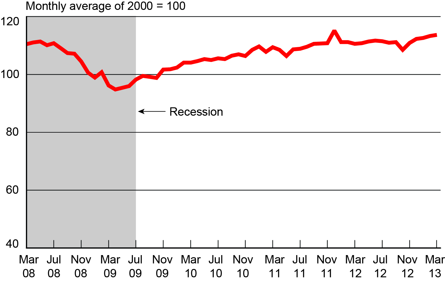 Freight Transportation Services Index, March 2008-March 2013