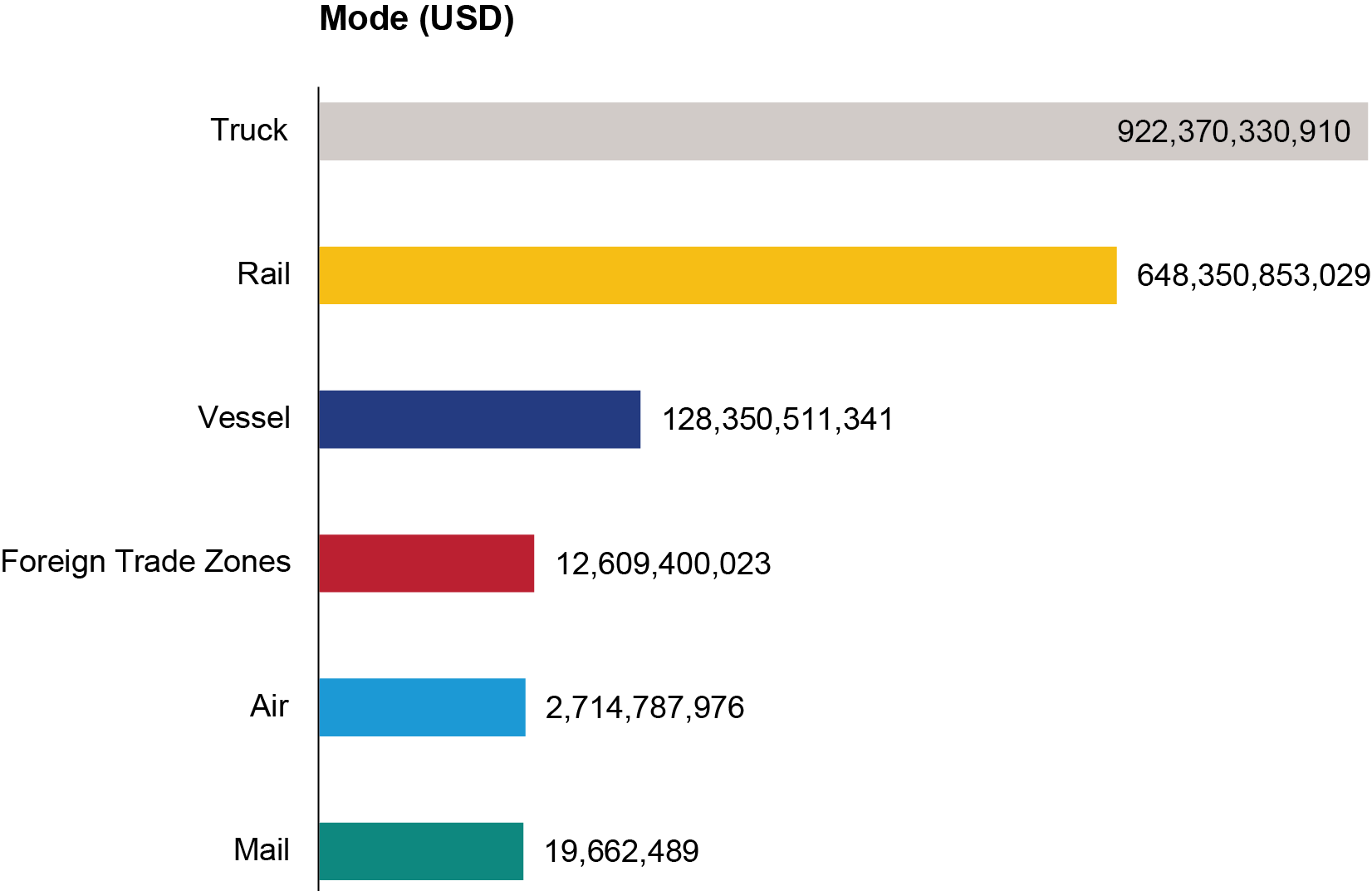 Bar chart showing Mode (USD)