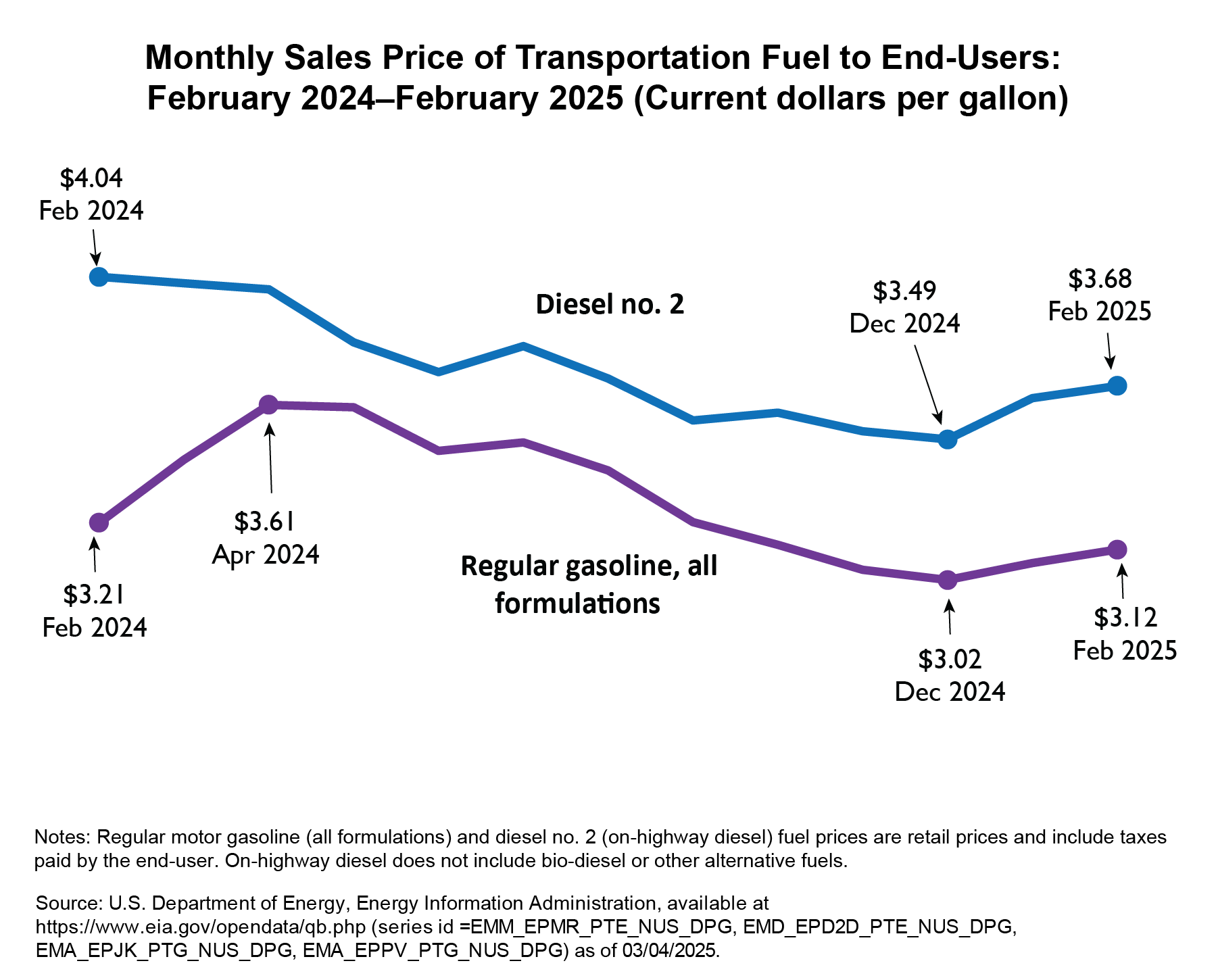 Line chart showing monthly sales price of transportation fuel to end-users: February 2024 through February 2025 (Current dollars per gallon)