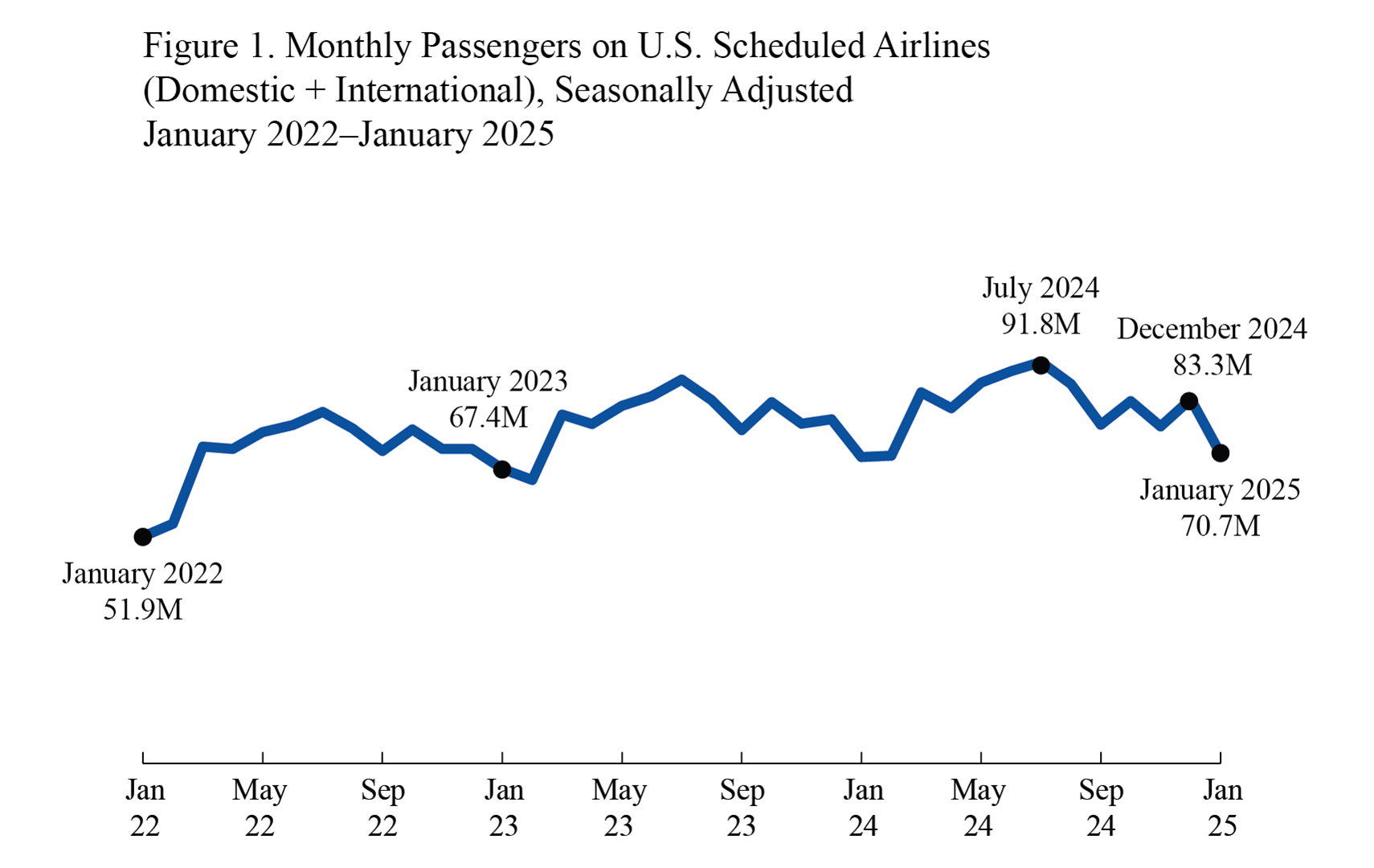 Line chart depicting Monthly Passengers on U.S. Scheduled Airline in January 2022 to January 2025