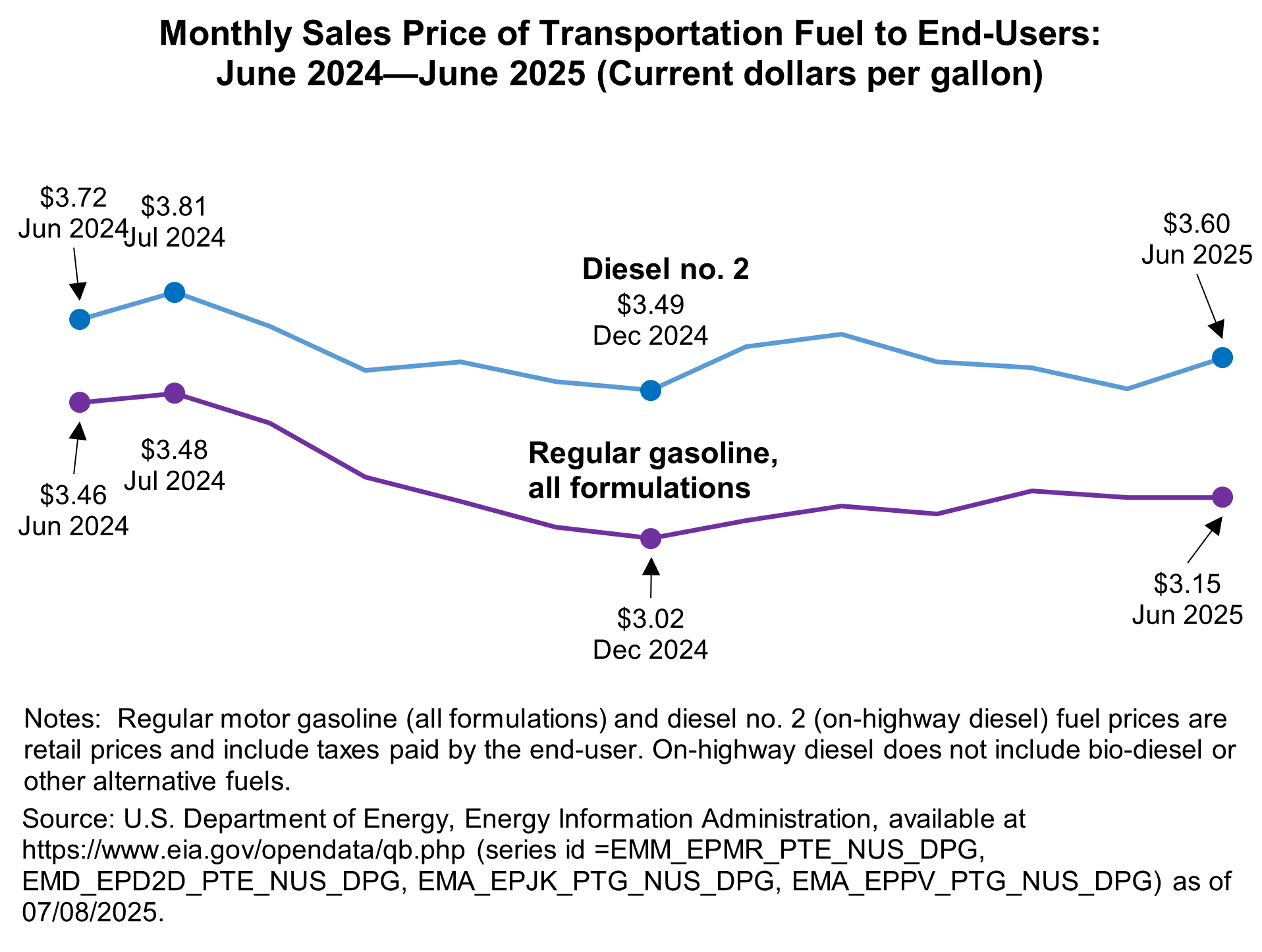 Line chart showing Monthly Sales Price of Transportation Fuel to End Users in June 2024 through June 2025