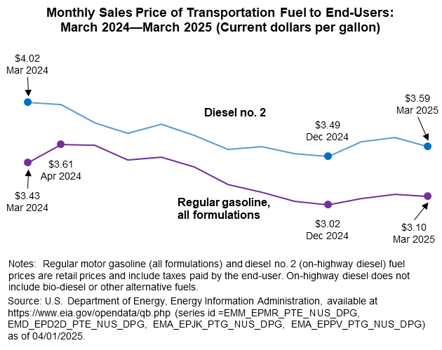 Line chart depicting Monthly Sales Price of Transportation Fuel to End-Users, March 2025 through March 2025