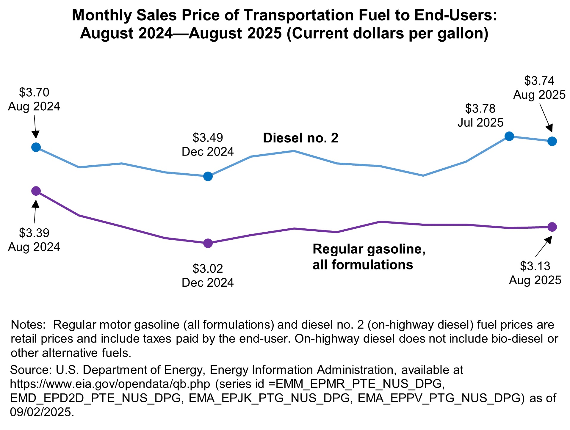 Line chart showing Monthly Sales Price of Transportation Fuel to End_Users August 2024 through August 2025