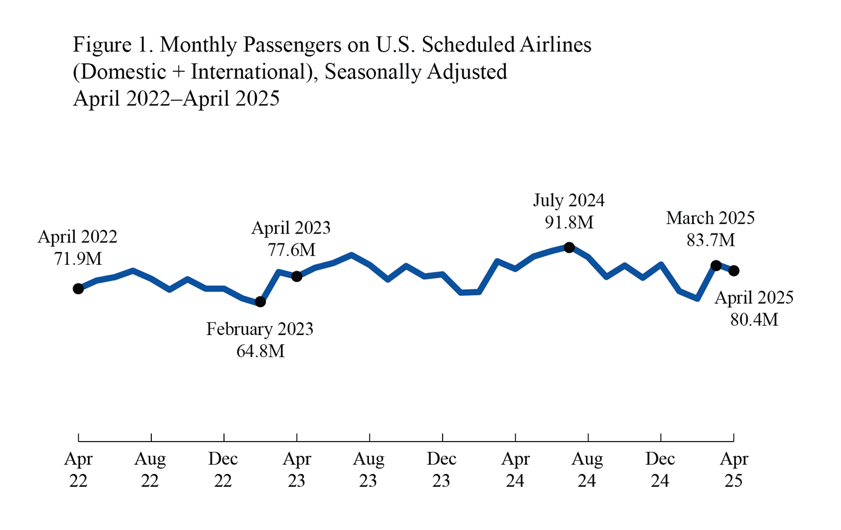 Line chart showing Monthly passengers on U.S. scheduled airlines Domestic and International in April 2022 through April 2025