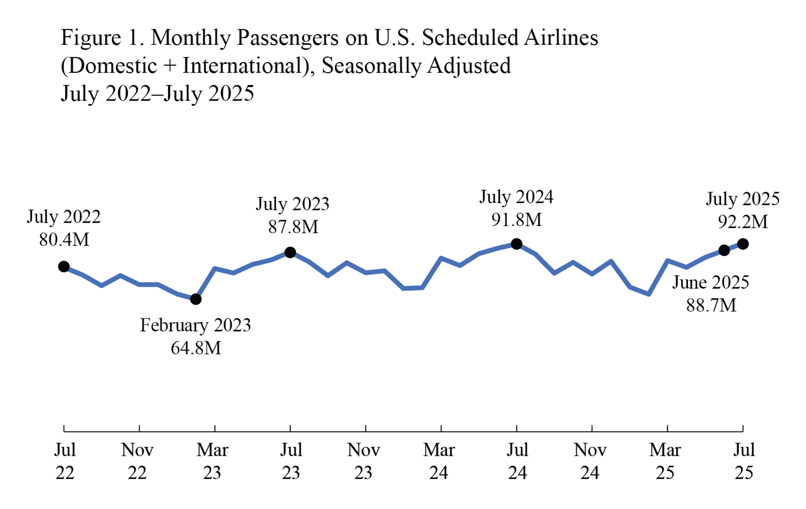 Line chart showing Monthly passengers on U.S. scheduled airlines_Domestic and International July 2022 through July 2025