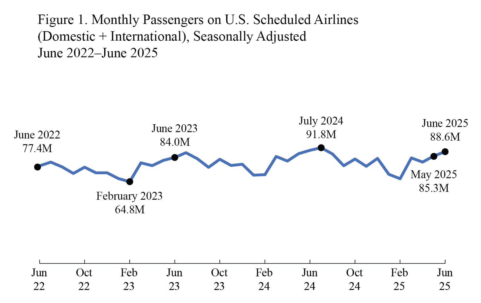 Line chart showing Monthly passengers on U.S. scheduled airlines_Domestic and International June 2022 through June 2025