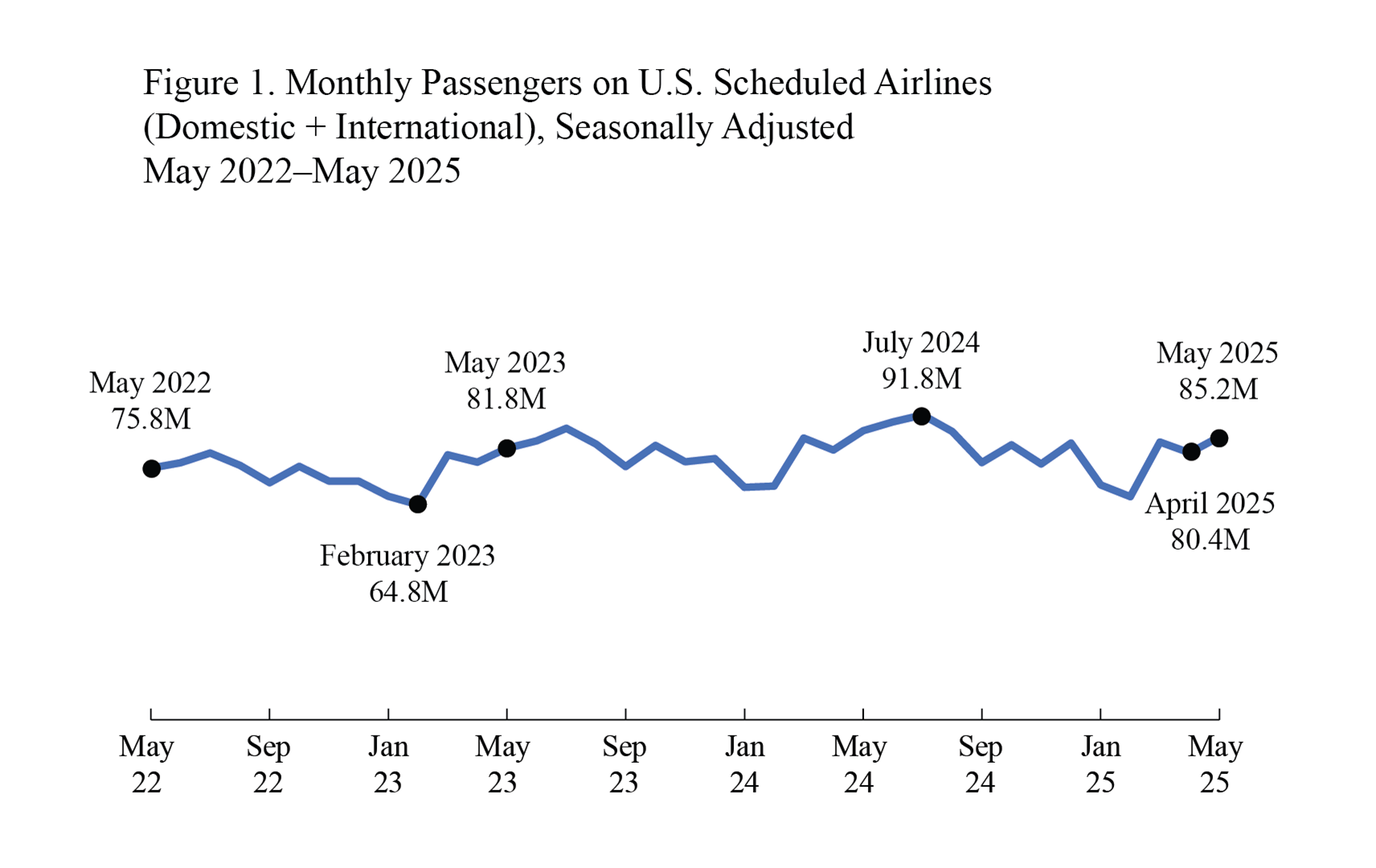 Line chart showing Monthly passengers on U.S. scheduled airlines_Domestic and International May 2022 through May 2025