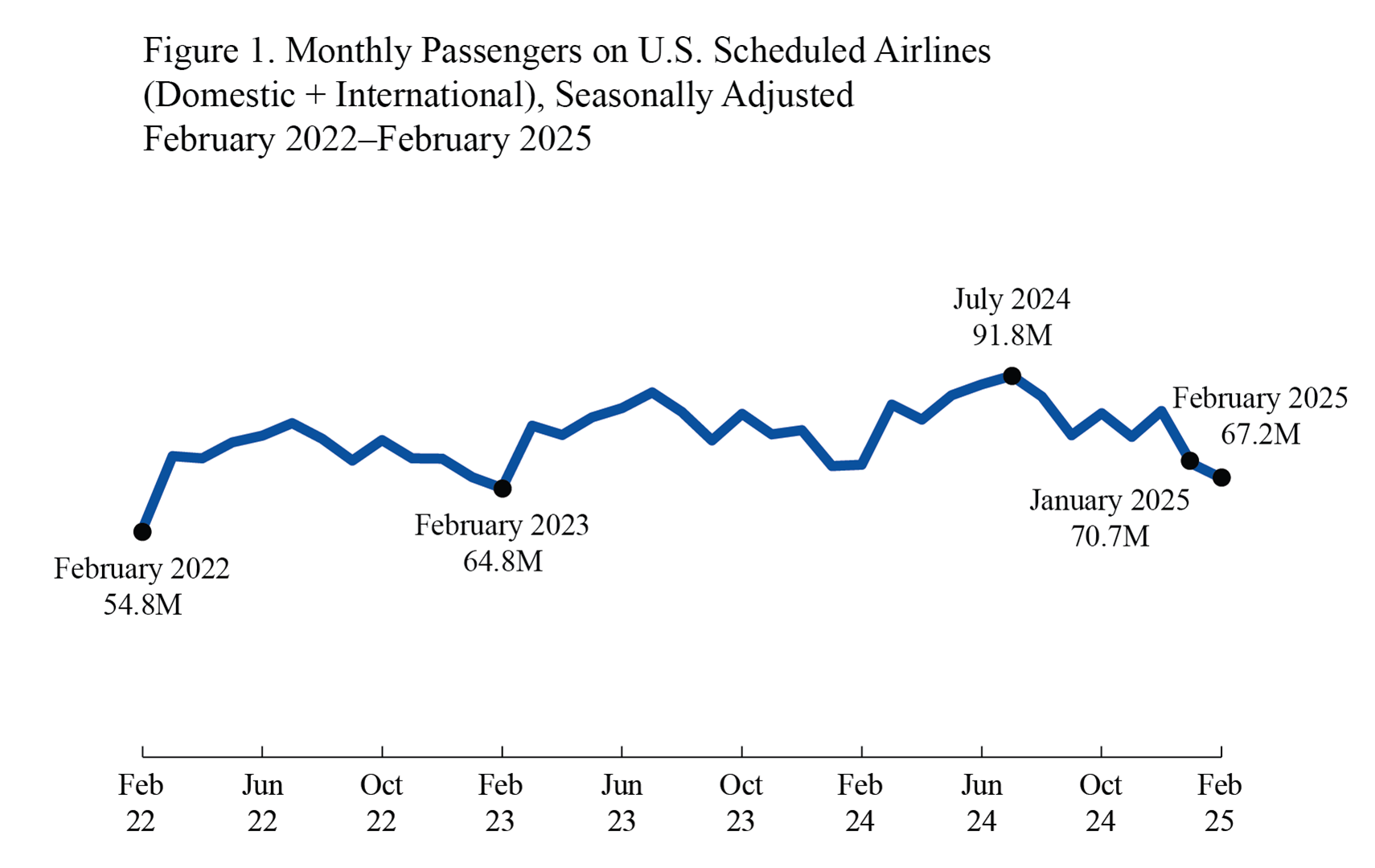 Line chart depicting Monthly Passengers on U.S. Scheduled Airline in February 2022 through December 2025
