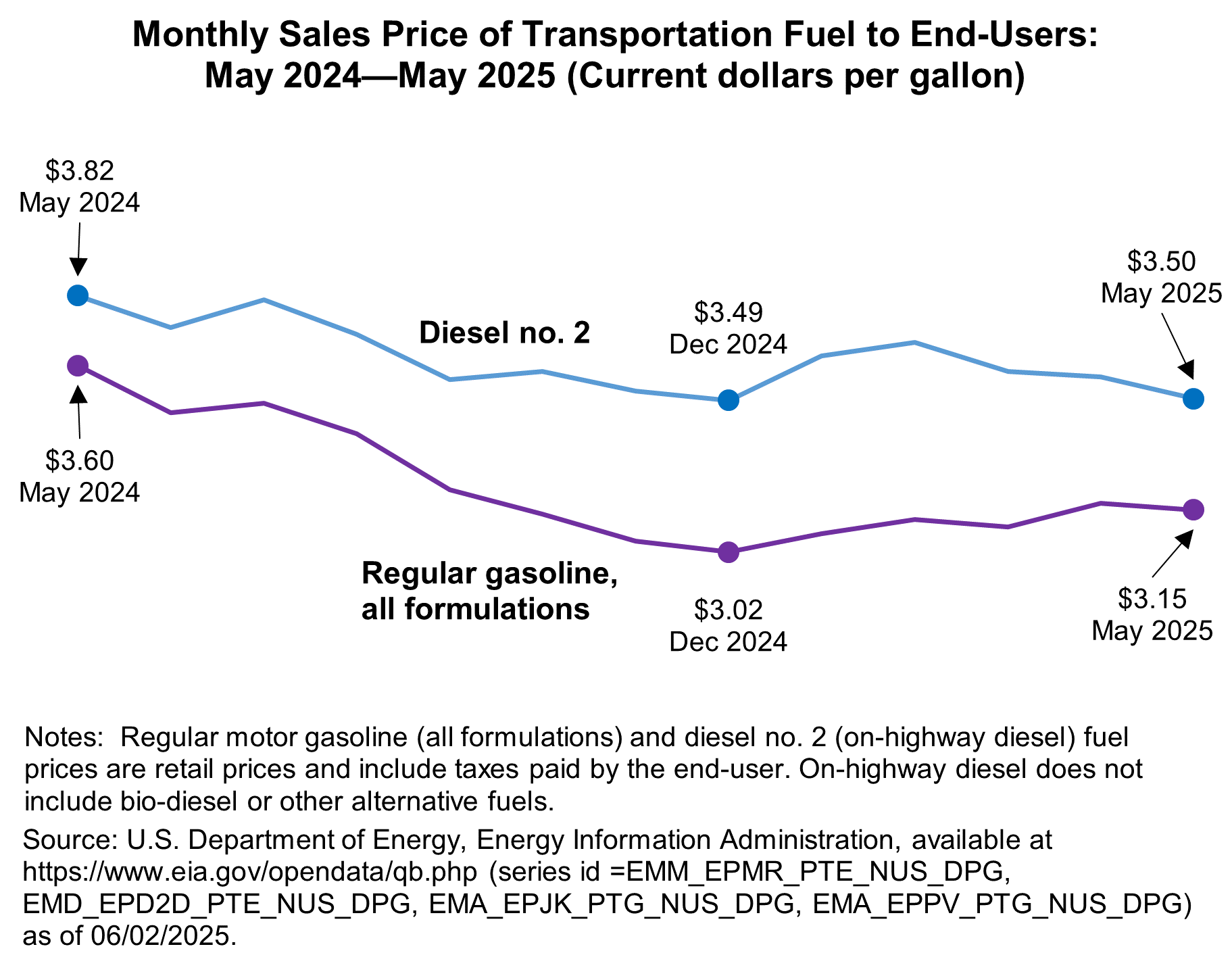 Line chart showing Monthly Sales Price of Transportation Fuel to End-Users:  May 2024—May 2025 (Current dollars per gallon)