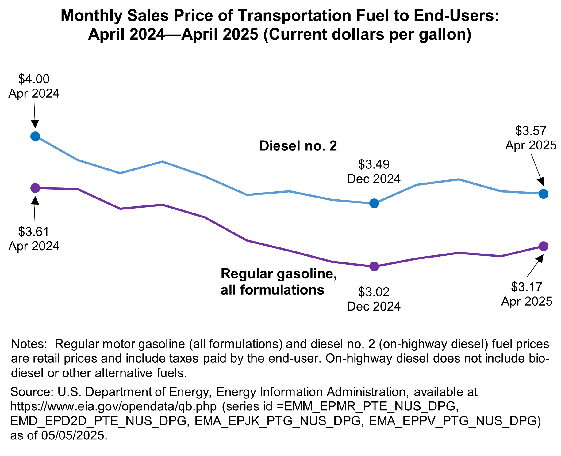 Line chart depicting Monthly Sales Price of Transportation Fuel to End-Users, April 2025 through April 2025
