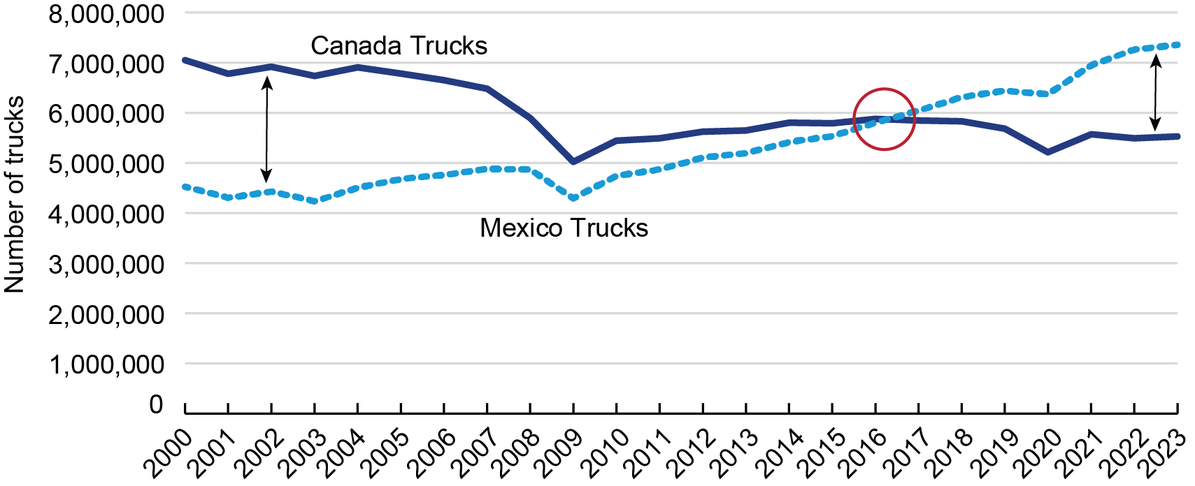 Line chart showing North American Freight Trucks 2000-2023