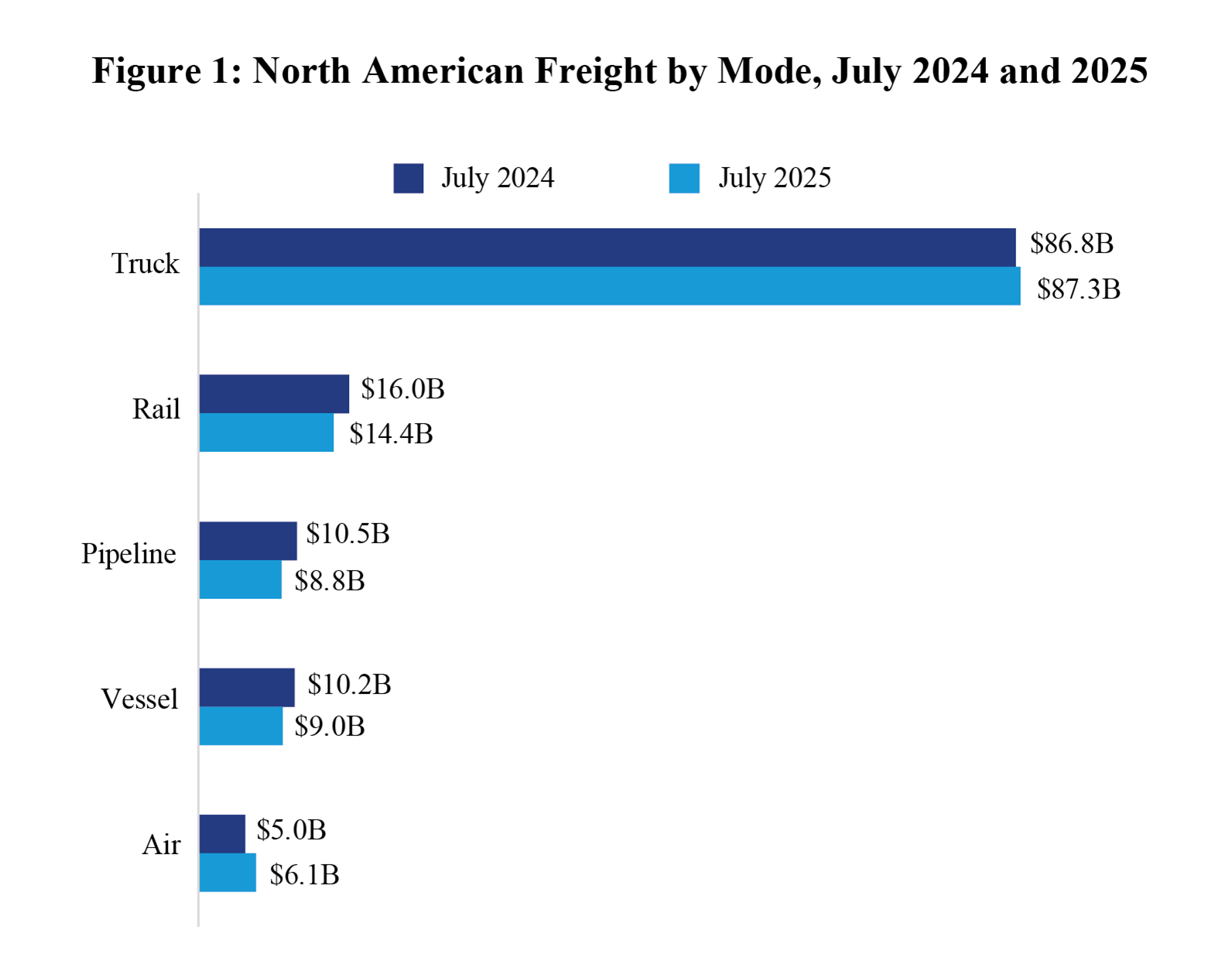 North American Freight by Mode in July 2024 and 2025