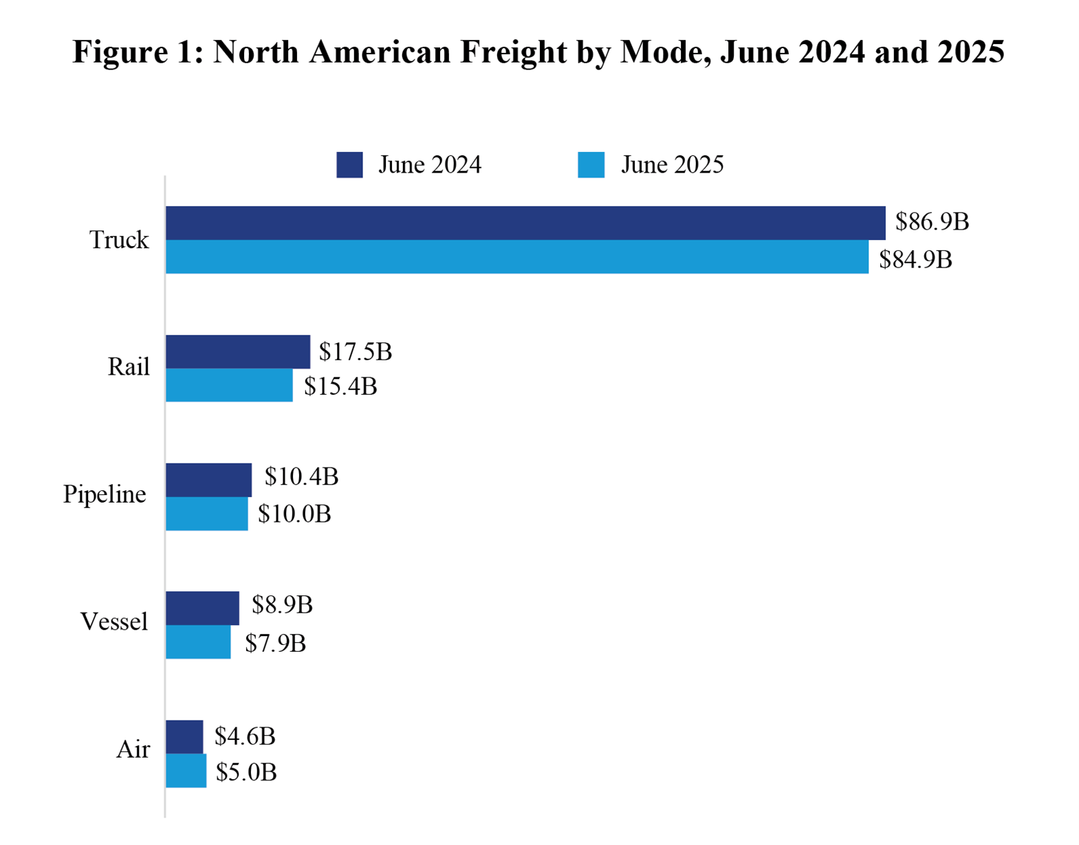 Bar chart showing North American Freight by Mode in June 2024 and 2025