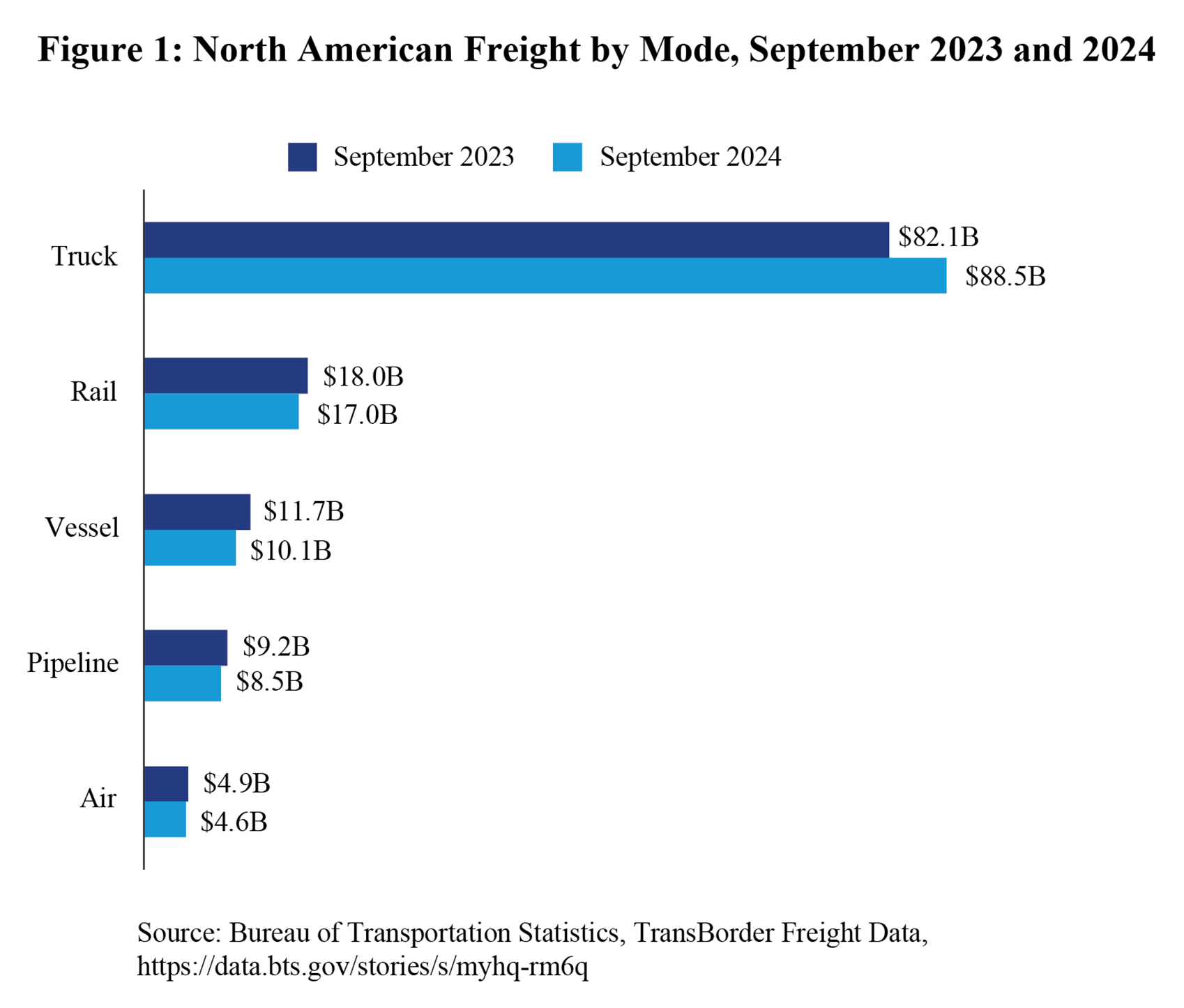 Bar chart showing North American Freight by Mode in September 2023 and 2024