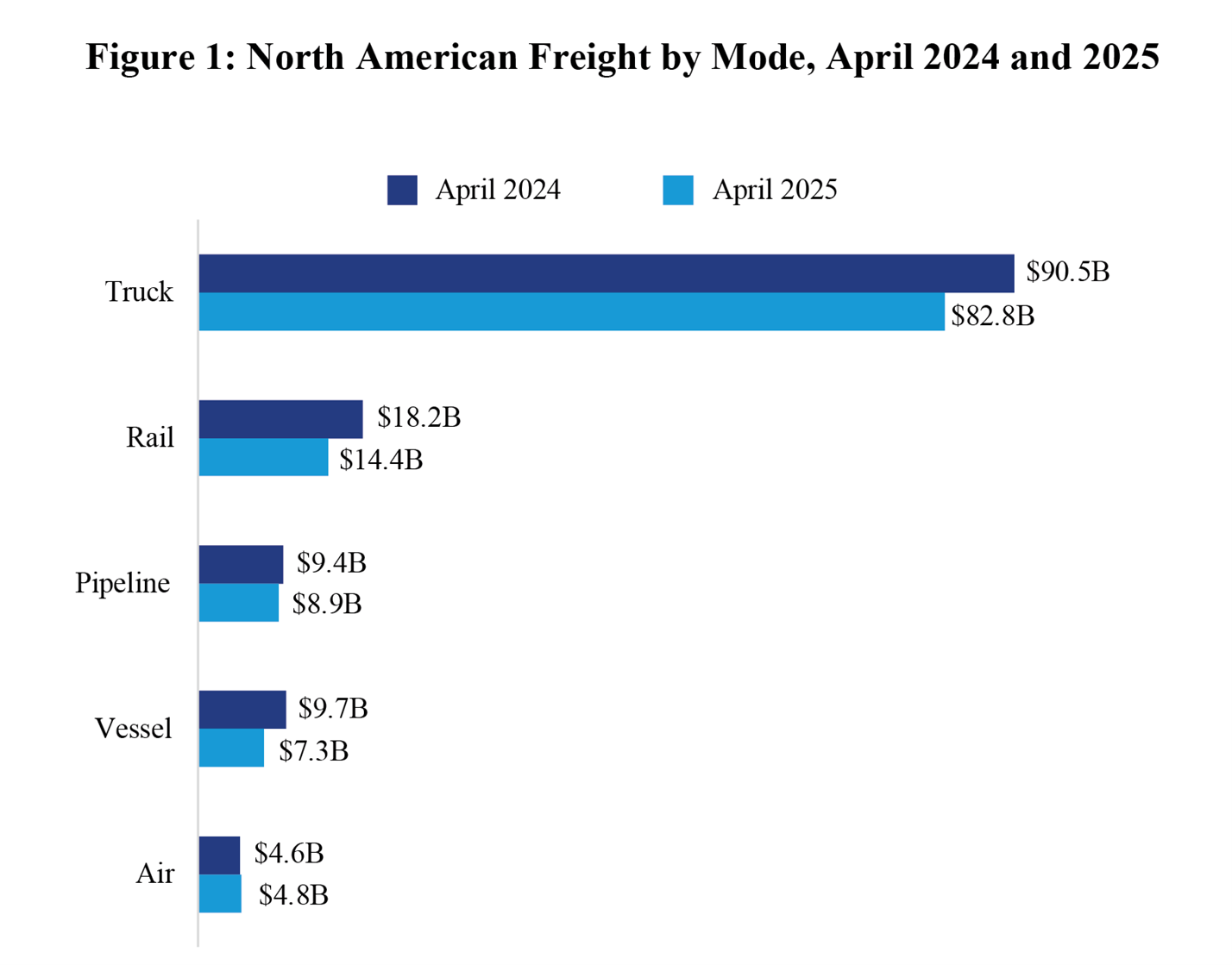 bar chart showing North American Freight by mode in April 2024 and 2025
