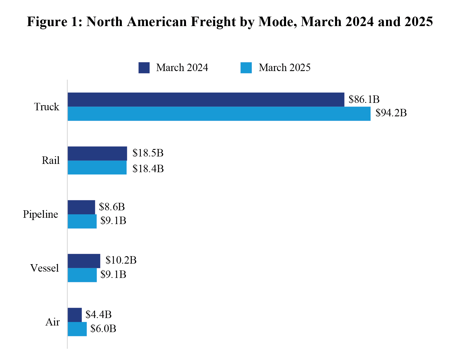 North American Freight by Mode in March 2024 and 2025