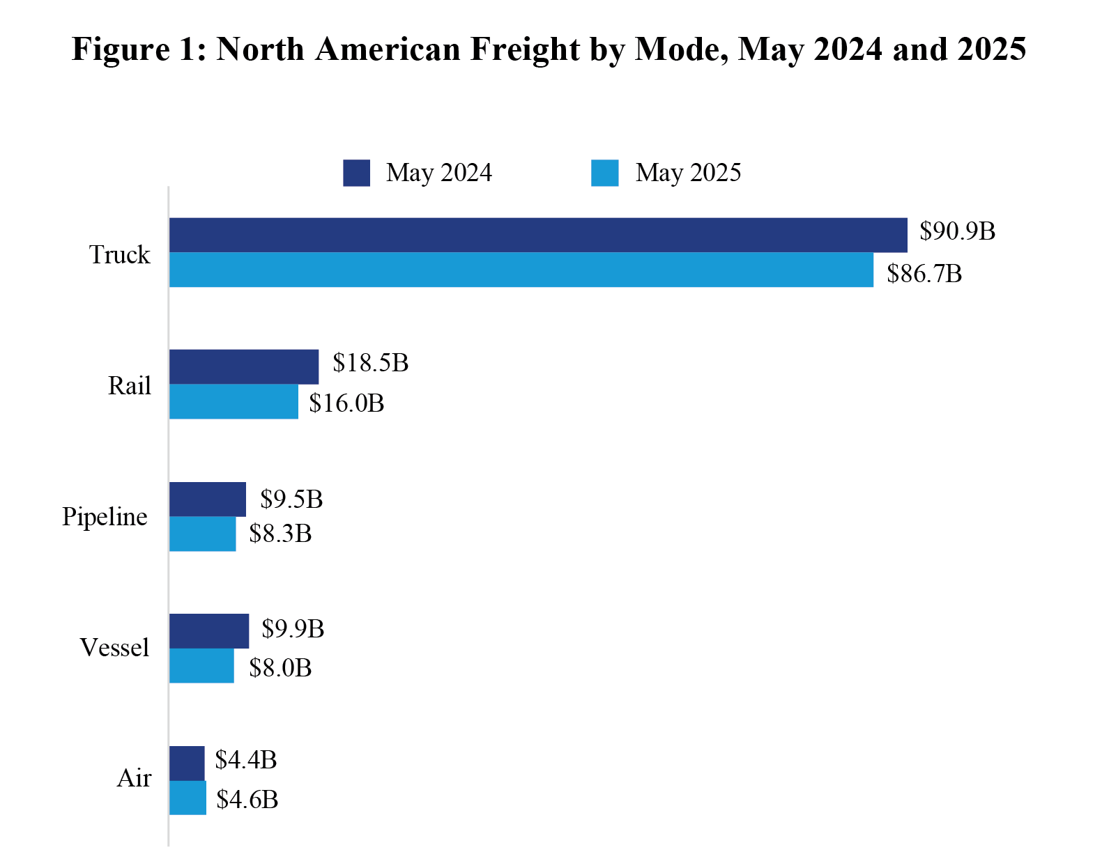 Bar chart showing North American Freight by Mode in May 2024 and 2025