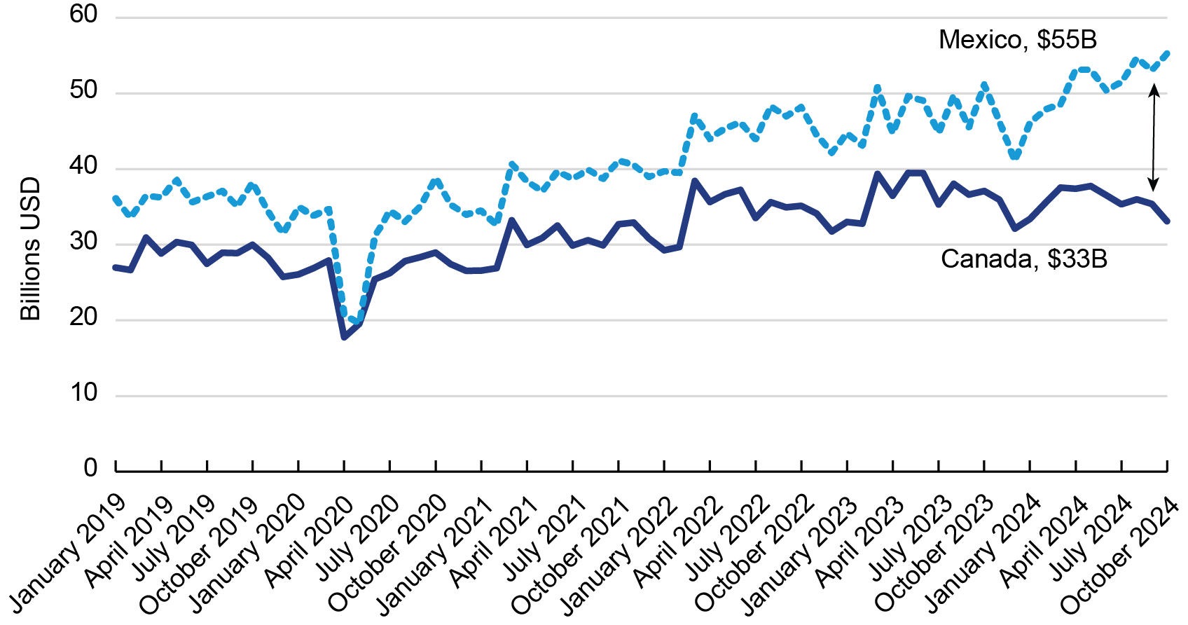 Line chart showing North American Freight by Truck Value 2019-2024