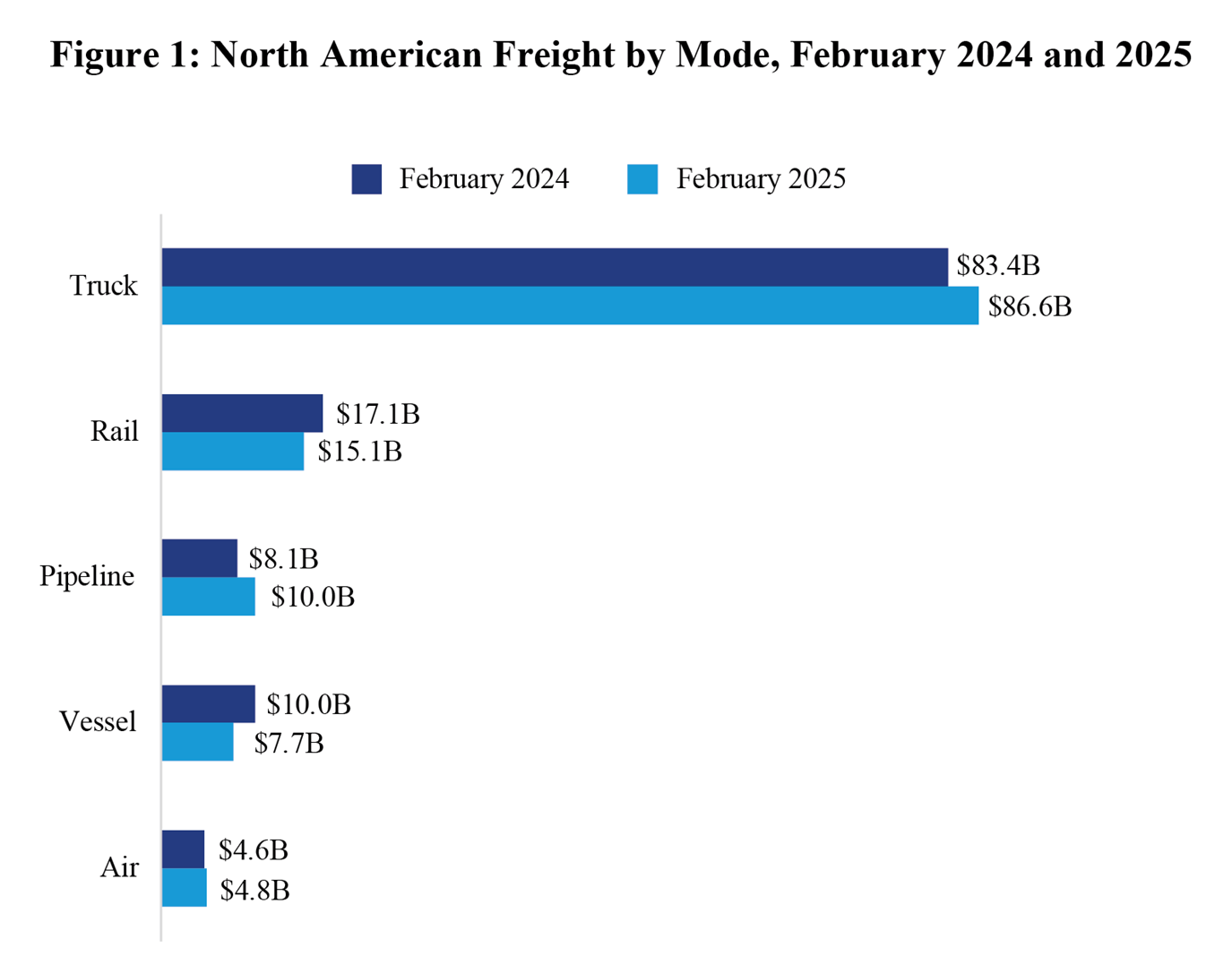 bar chart showing North American Freight by mode in February 2024 and 2025