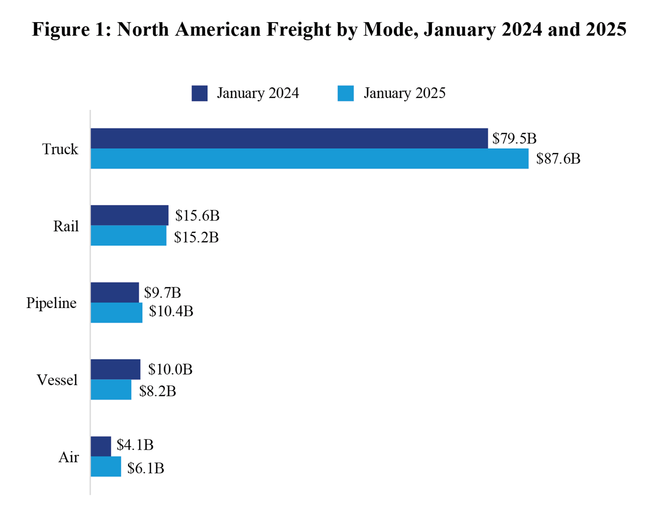 Bar chart depicting North American Freight by mode January 2024 and 2025