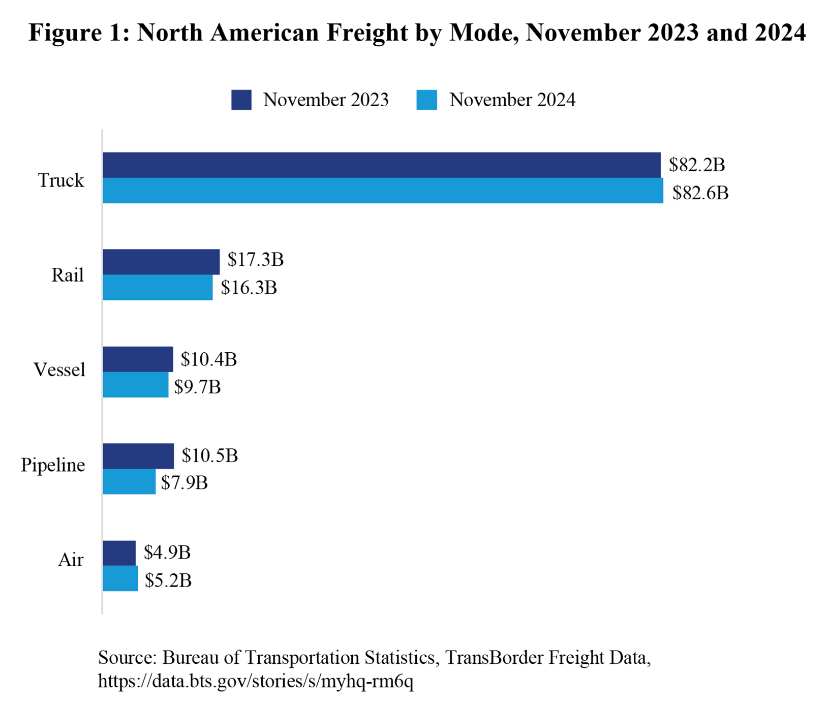 Bar chart depicting North American Freight by mode November 2023 and 2024