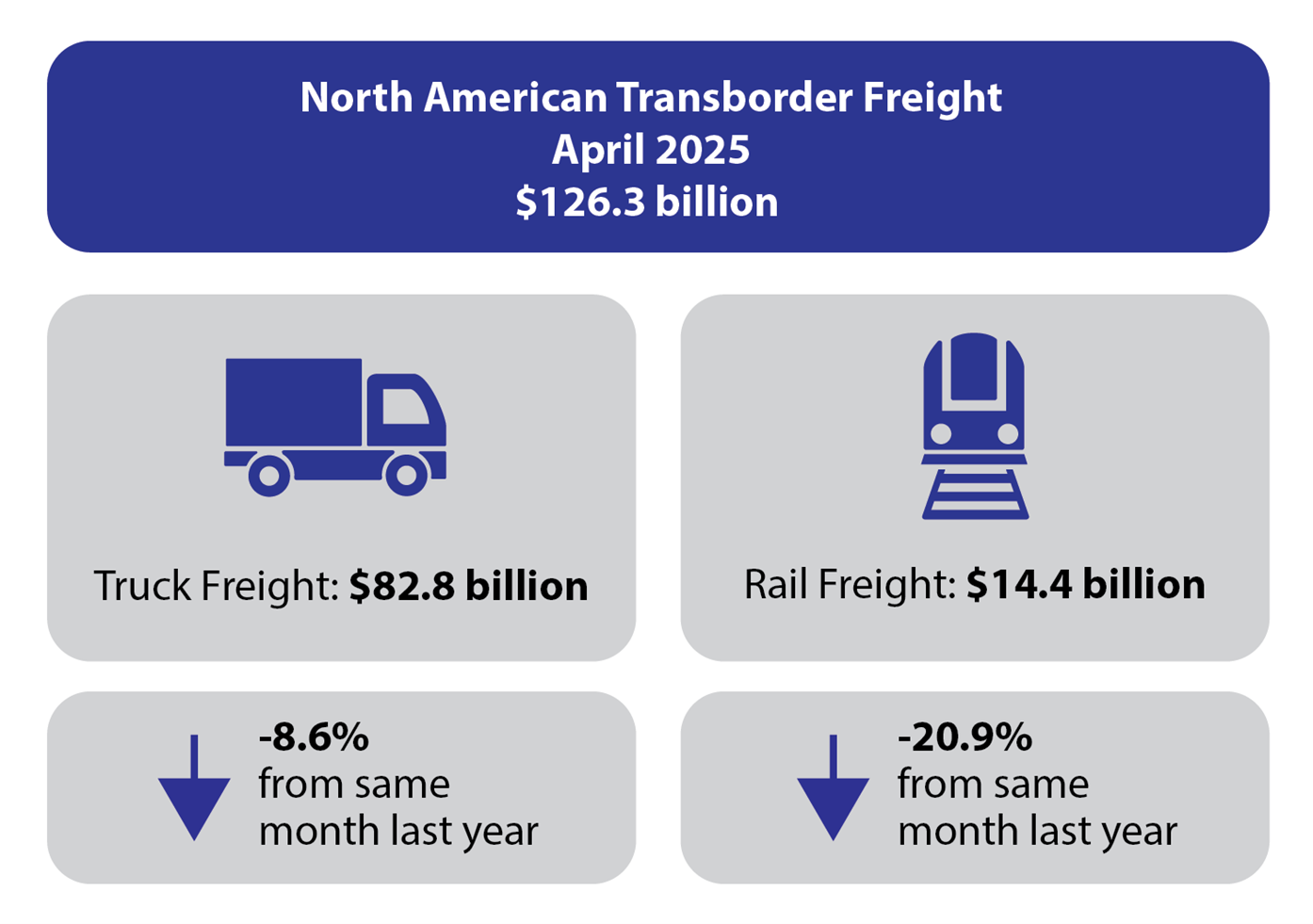 North American Transborder Freight Infographic April 2025