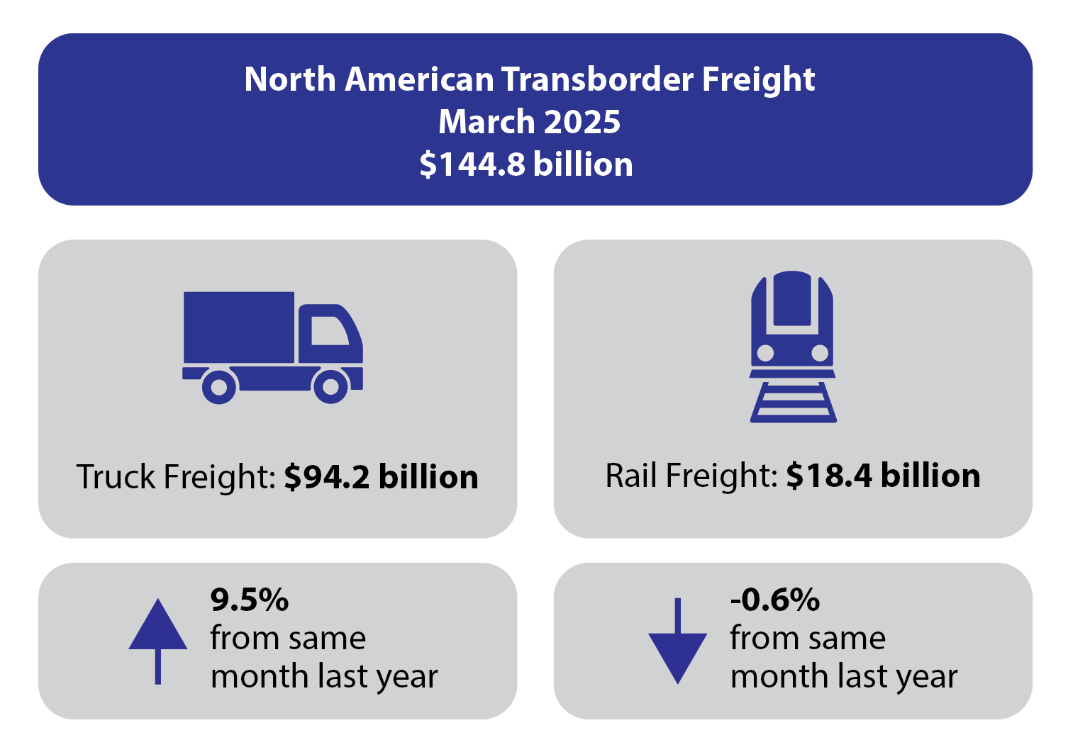 Infographic North American Transborder Freight in March 2025