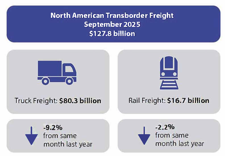 North American Transborder Freight September 2025 $127.8 billion. Truck freight: $80.3 billion is down -9.2% from same month last year, Rail Freight: $16.7 billion is down -2.2% from the same month last year.