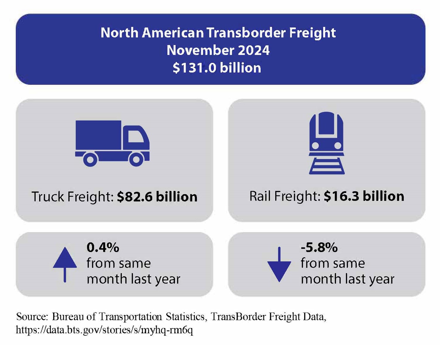 North American Transborder Freight November 2024 Infographic