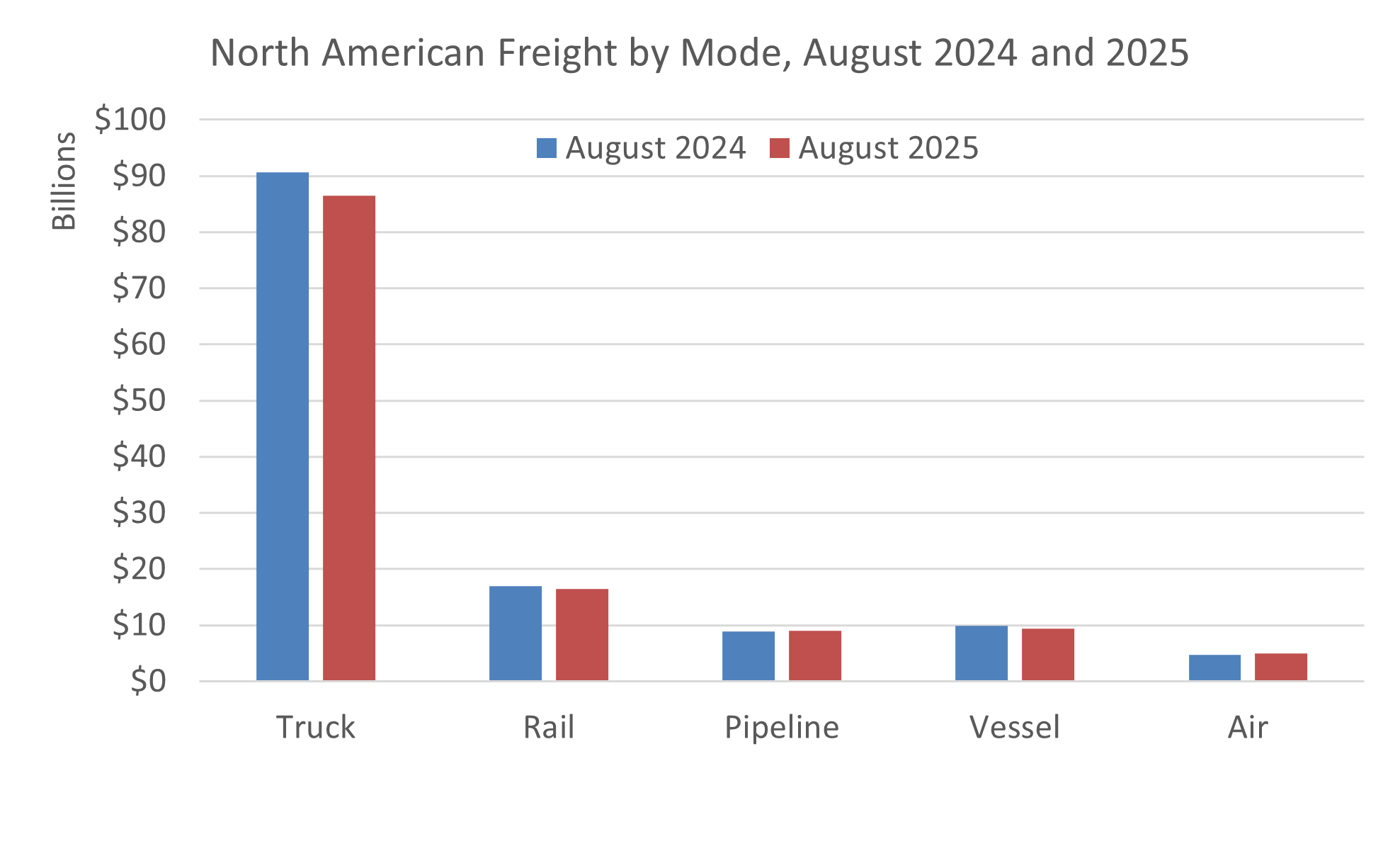 North Abar chart showing North American Freight by Mode in August 2024 and August 2025merican Freight by Mode in August 2024 and 2025