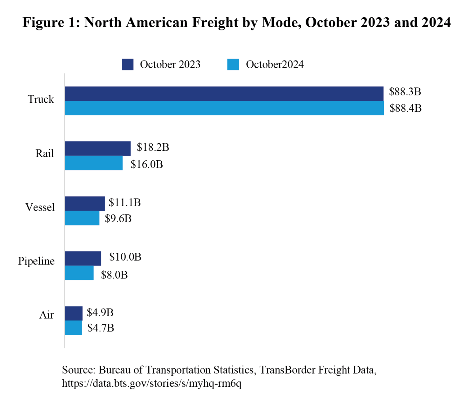 Bar chart showing north american freight by mode in October 2023 and 2024