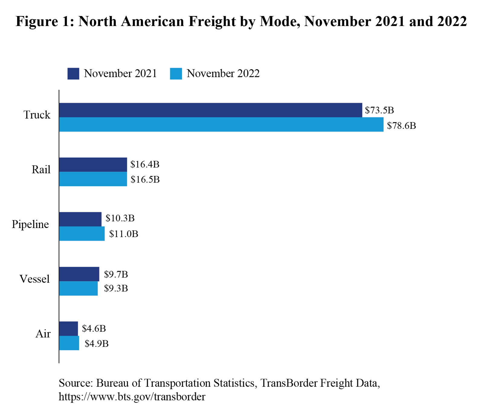 Bar chart displaying North America Freight by Mode, November 2021 and 2022