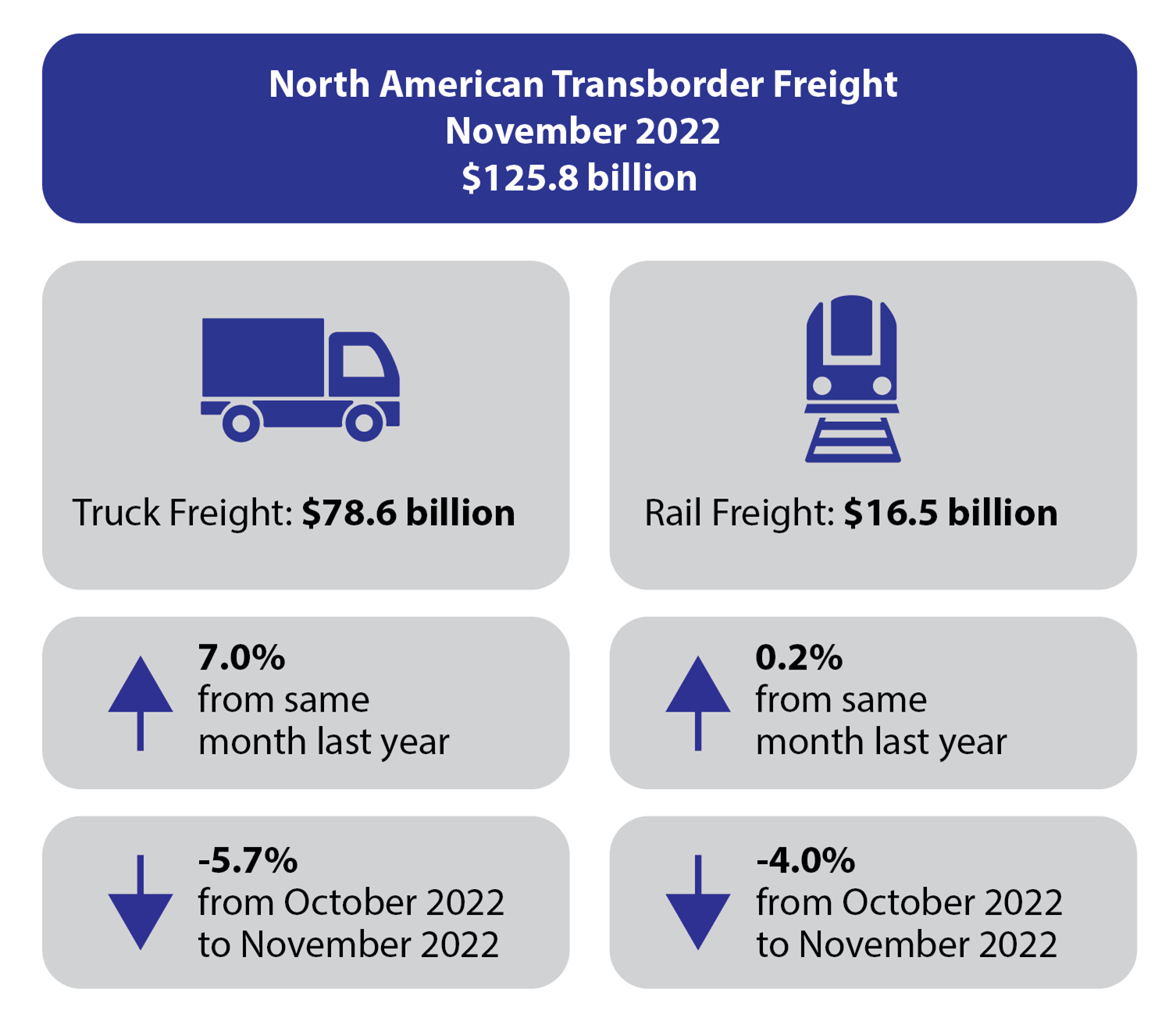 November 2022 North American Transborder Freight Infographic, Truck Freight $78.6 billion and Rail Freight $16.5 billion