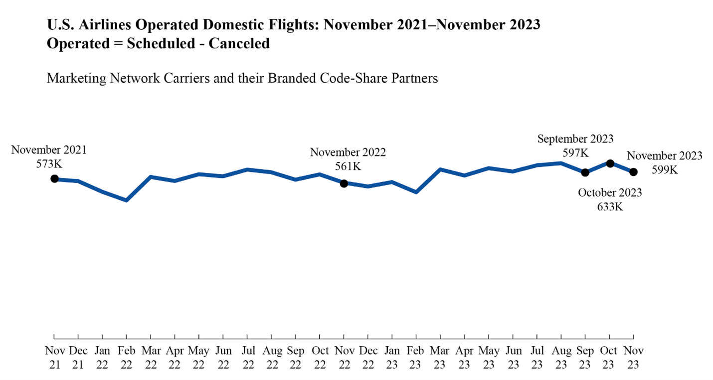 Line chart showing U.S. Airlines operated domestic flights in November 2021 through November 2023