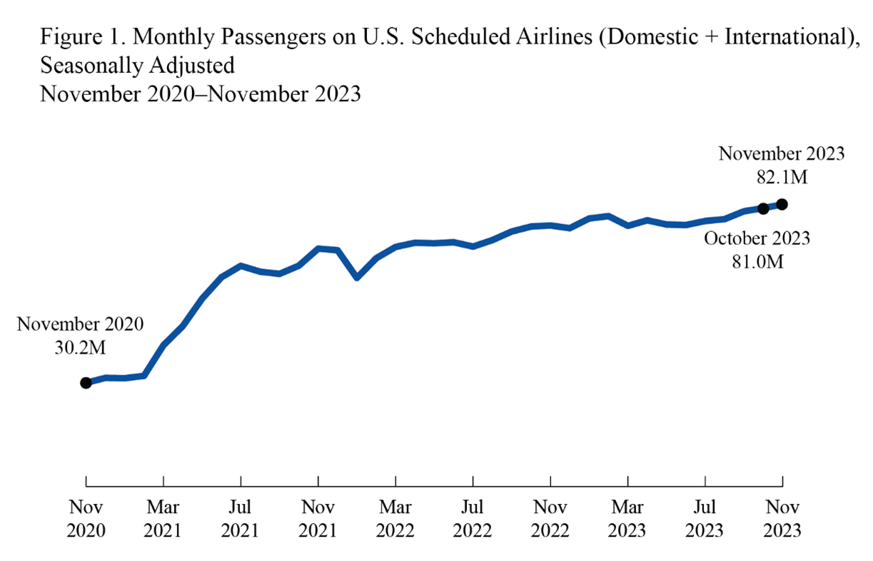 Line chart showing monthly passengers on U.S. scheduled airlines in November 2020 through November 2023