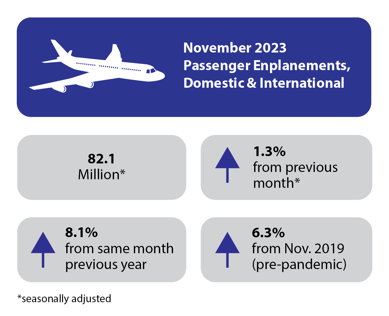 November 2023 Air Traffic Infographic