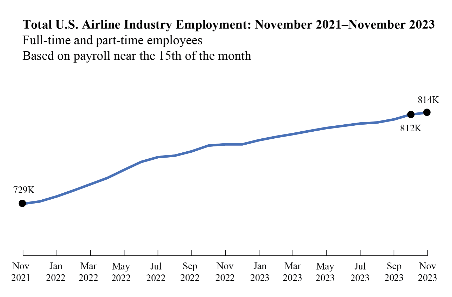 Line chart showing total U.S. airline industry employment in November 2021 through November 2023