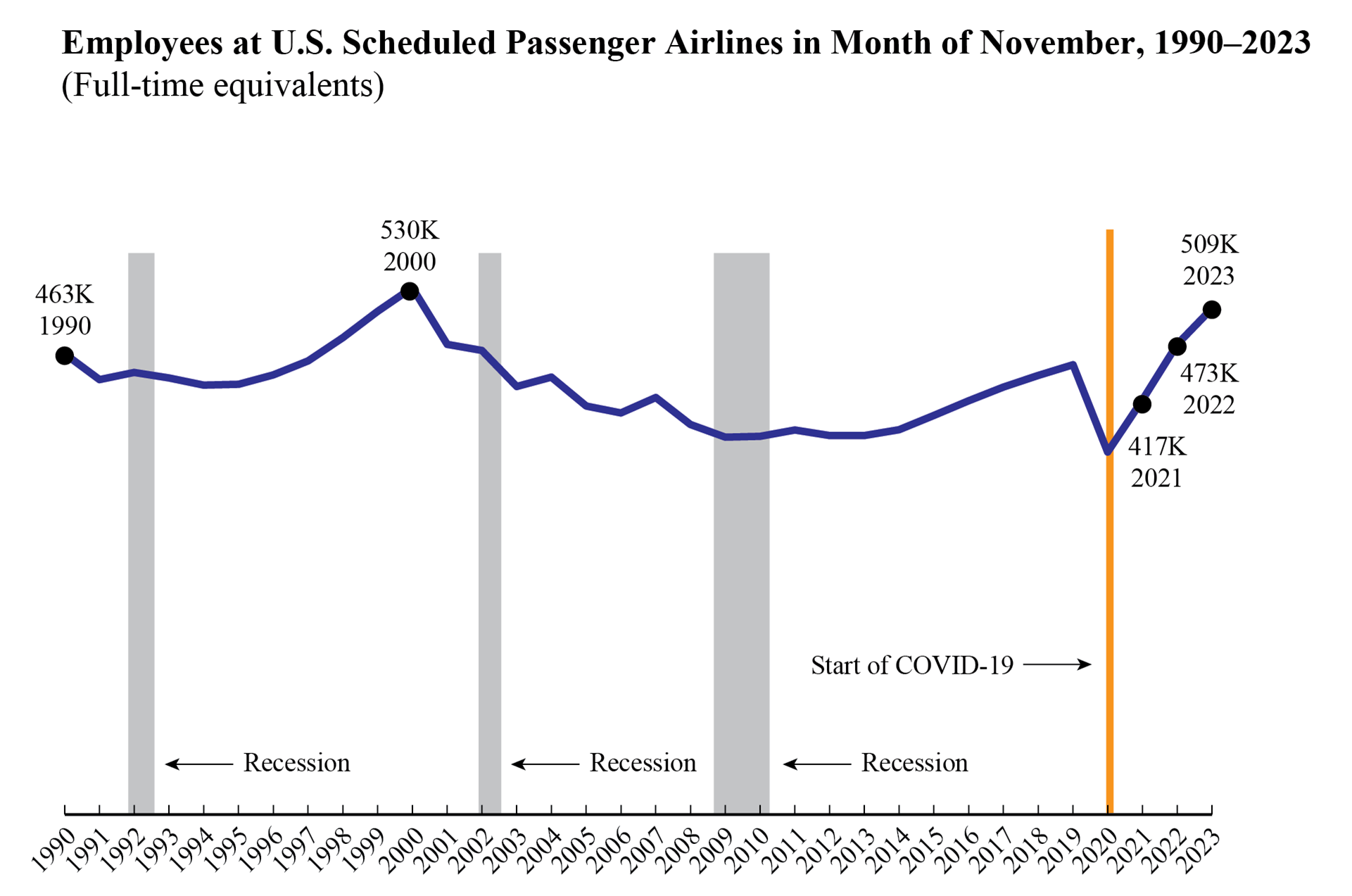 Line chart showing employees at U.S. scheduled passenger airlines in month November 1990-2023