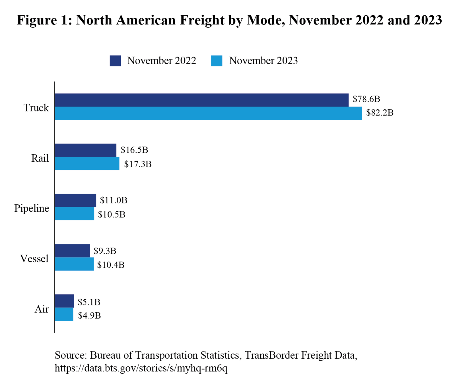 Bar chart showinf north american freight by mode in November 2022 and 2023