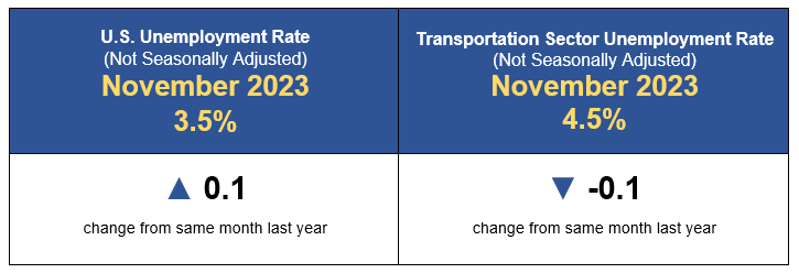 November 2023 Transportation Sector Unemployment Indicator