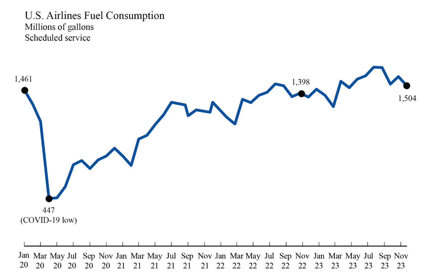 Line chart showing U.S. airline fuel consumption in January 2020 - November 2023
