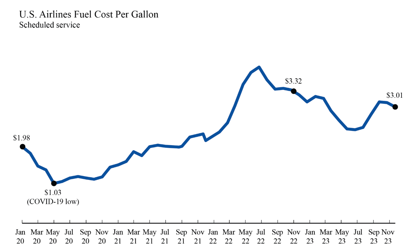 Line chart showing U.S. airlines fuel cost per gallon in January 2020-November 2023